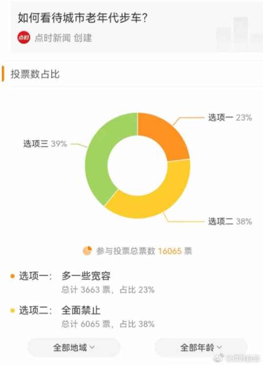 38%的网友支持全面禁止老年代步车 "法外狂徒"太嚣张