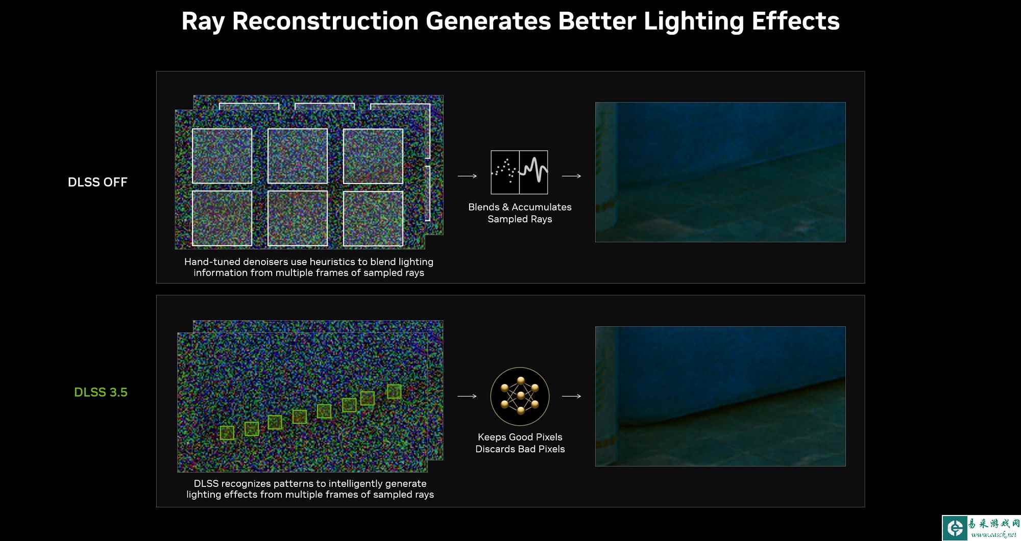 NVIDIA DLSS 3.5深度讲解：借助 AI 提升光线追踪