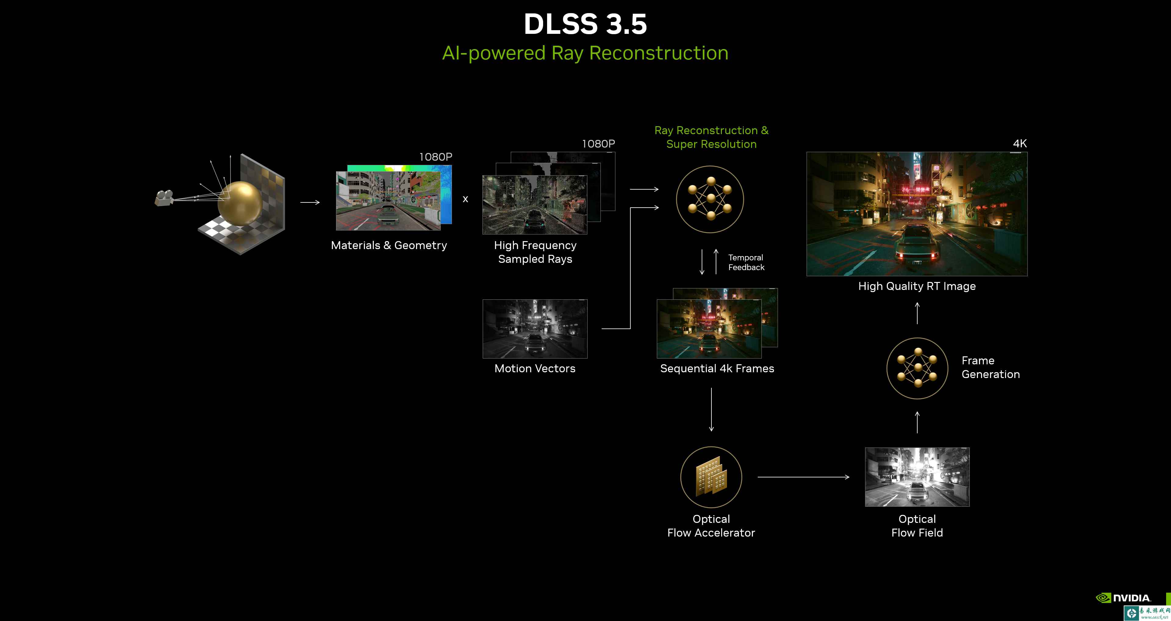 NVIDIA DLSS 3.5深度讲解：借助 AI 提升光线追踪