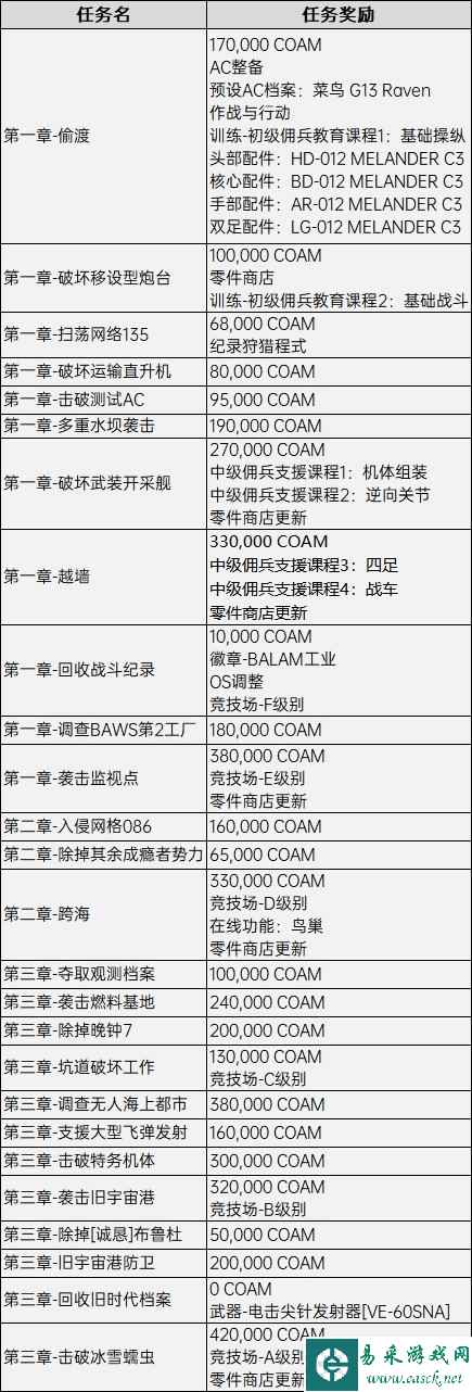 《装甲核心6》全任务解锁内容一览