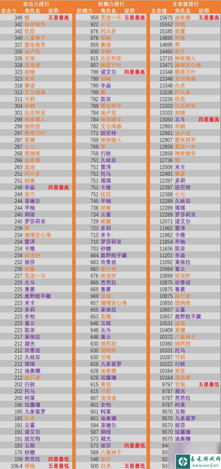 原神全角色基础数据怎么样_原神全角色基础数据一览