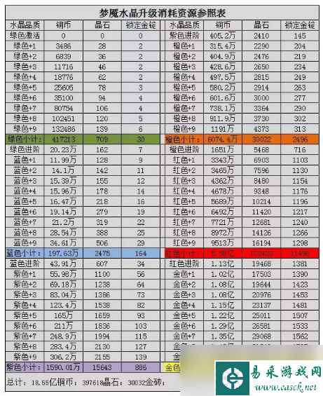 咸鱼之王梦魇水晶消耗资源详情