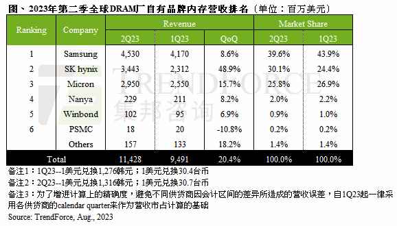 终于止跌 全球内存营收大涨20%：这是要涨价？