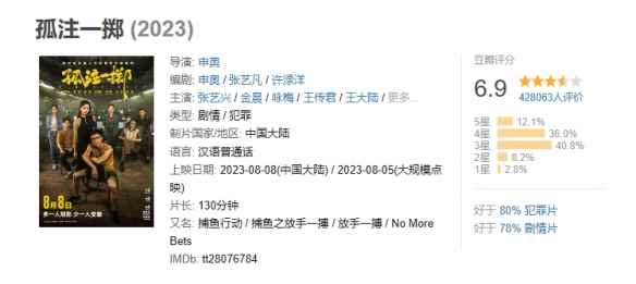 电影《孤注一掷》观影人次达8095万：进入2023年前三