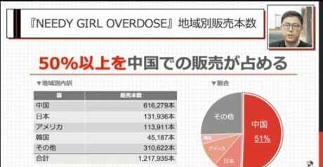 《主播女孩重度依赖》51％的销量来自于中国