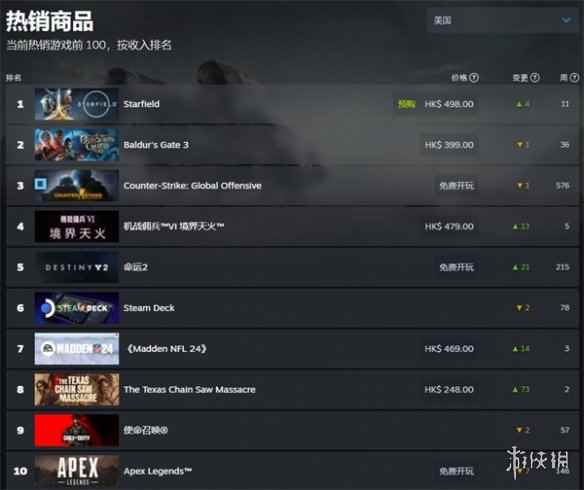 《星空》热度爆表!超越《博德3》登顶Steam美区畅销榜
