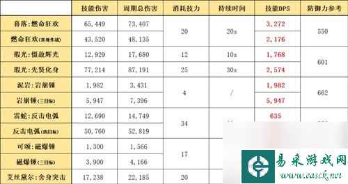 《明日方舟》重装干员暮落测评 暮落值得培养吗