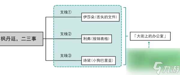 原神大街上的办公室成就如何达成