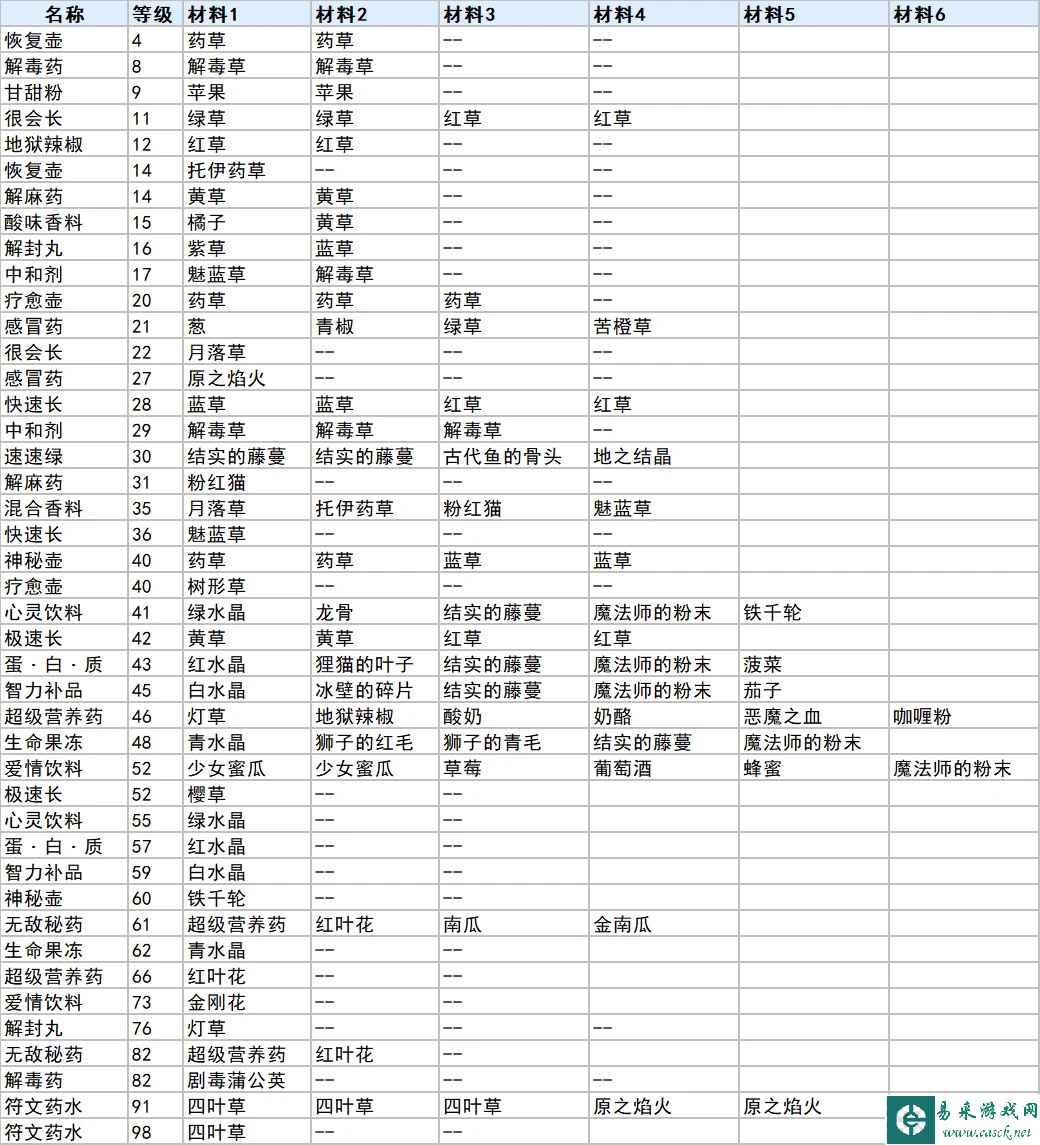 符文工厂3豪华版药学合成表 全草药合成方法