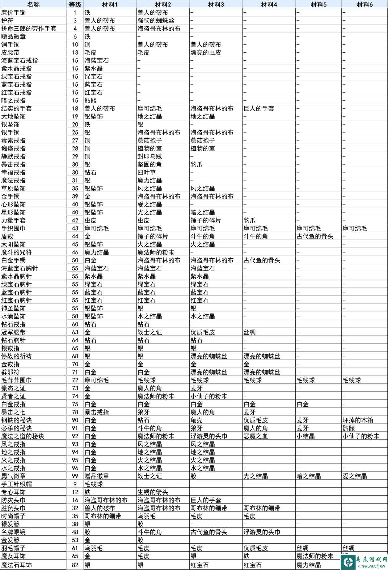 符文工房3豪华版全饰品合成攻略 饰品合成表