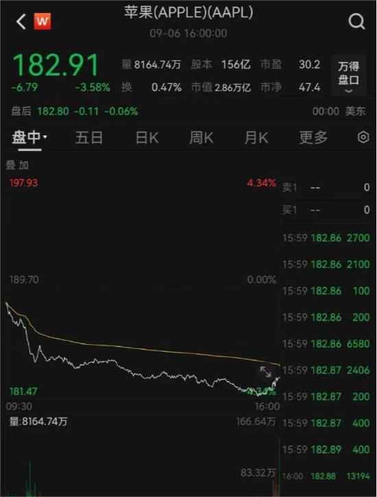 苹果最大跌幅高达4.34% 市值一夜蒸发1062亿美元！