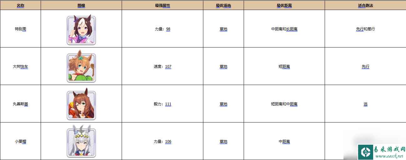 赛马娘手游三星兑换券怎么选