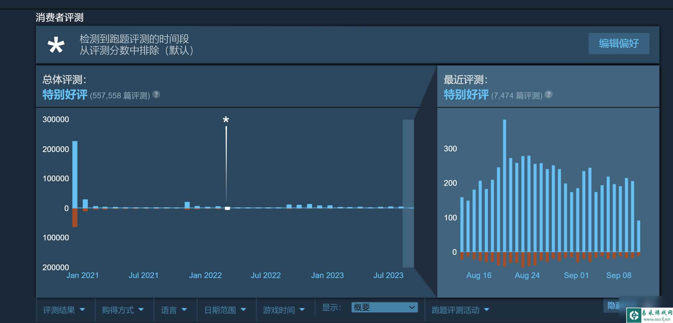 《赛博朋克2077》Steam好评数已超过50万