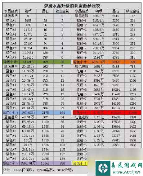 咸鱼之王梦魇水晶消耗资源详情