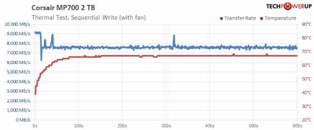 PCIe 5.0 SSD不用风扇会怎样？仅55秒就罢工了！