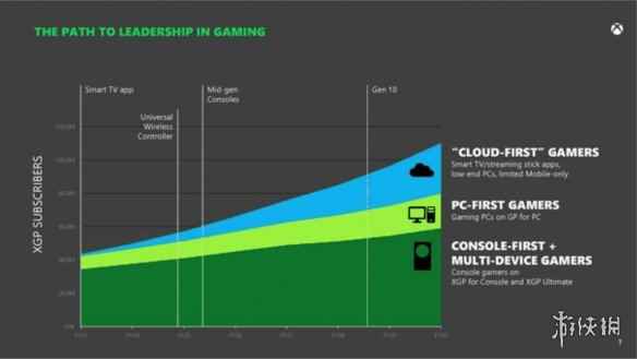 微软目标是到2030年让XGP达1亿订阅！PC端占2000万