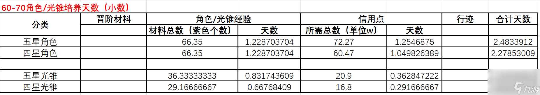 崩坏星穹铁道角色60到80要多少材料_崩坏星穹铁道角色60到80所需材料一览