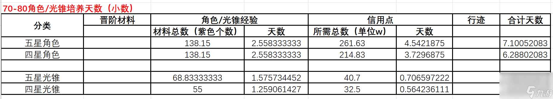 崩坏星穹铁道角色60到80要多少材料_崩坏星穹铁道角色60到80所需材料一览