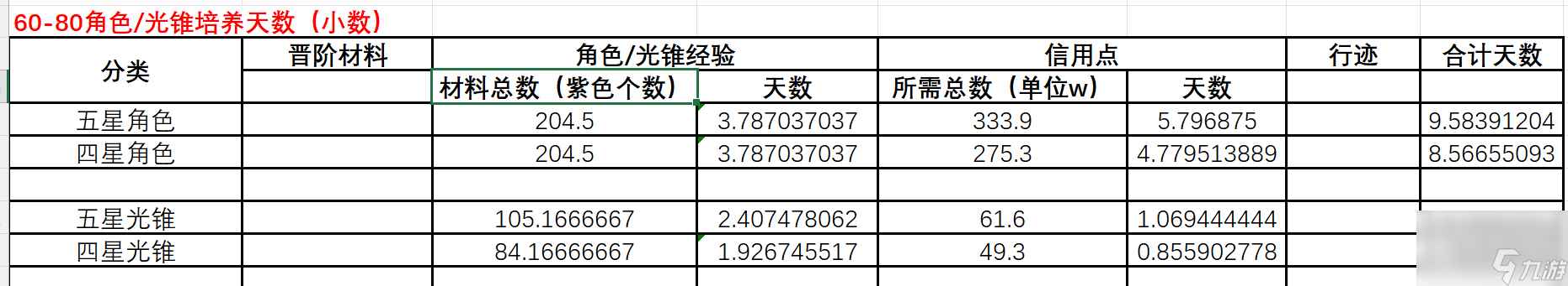 崩坏星穹铁道角色60到80要多少材料_崩坏星穹铁道角色60到80所需材料一览