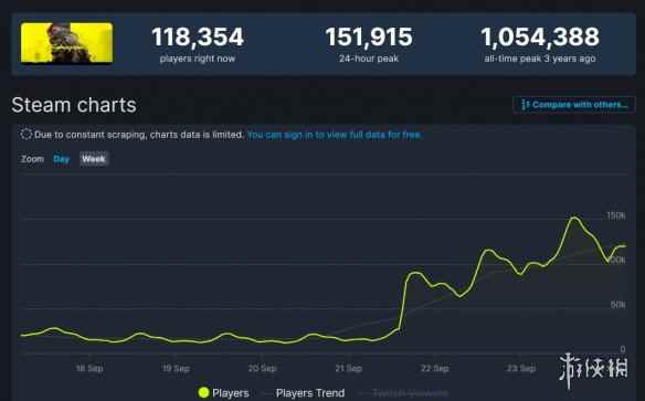 《2077》Steam在线人数破15万!创2年半以来最高纪录