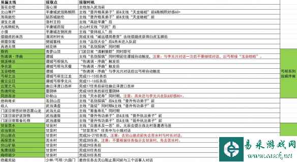 《逸剑风云决》新手易漏支线一览