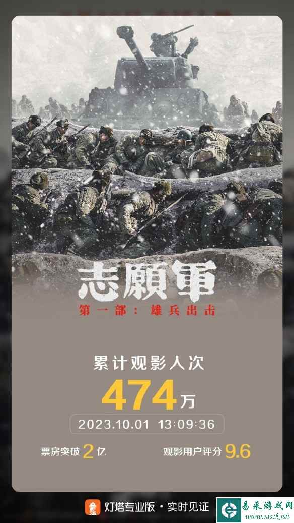 《志愿军：雄兵出击》总票房破2亿 豆瓣评分7.3分！