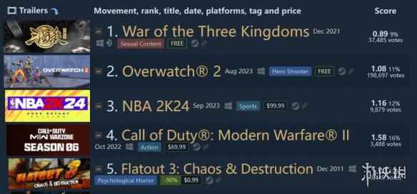 《三国杀》重回Steam差评榜第一 玩家超开心刷差评庆祝