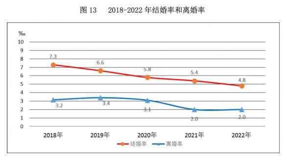 9连降!中国去年结婚人数跌破700万对 人口负增长成定局