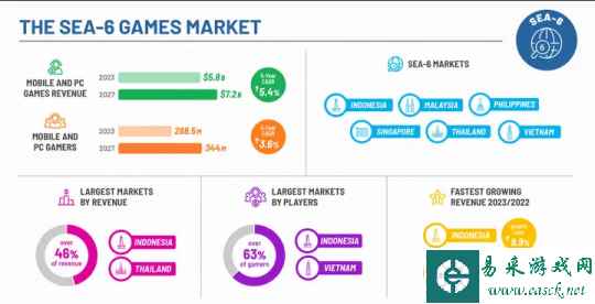 东南亚六大PC和手游市场规模今年预计达58亿美元