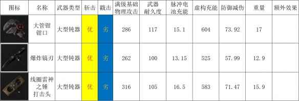 《匹诺曹的谎言》大型钝器一览