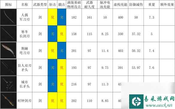 《匹诺曹的谎言》剑刃图表一览