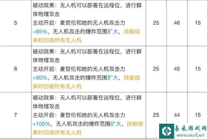 《明日方舟》麦哲伦专精材料效果表