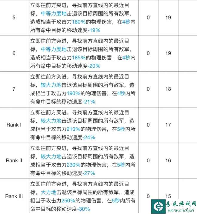 《明日方舟》食铁兽专精材料效果表