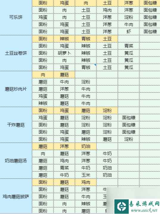 《魔卡少女樱回忆钥匙》土豆鸡蛋饼怎么做 土豆鸡蛋饼食谱配方