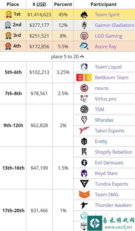 dota2ti12中国队成绩介绍 ti12中国队第几