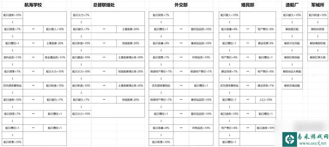 帝国崛起科技加点攻略详解