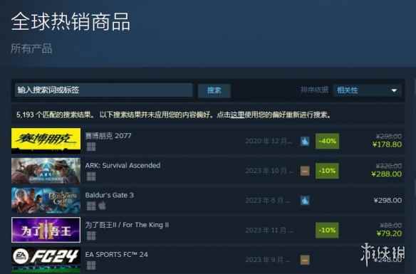 不是史低也能登顶？《2077》打6折成Steam热销榜第一