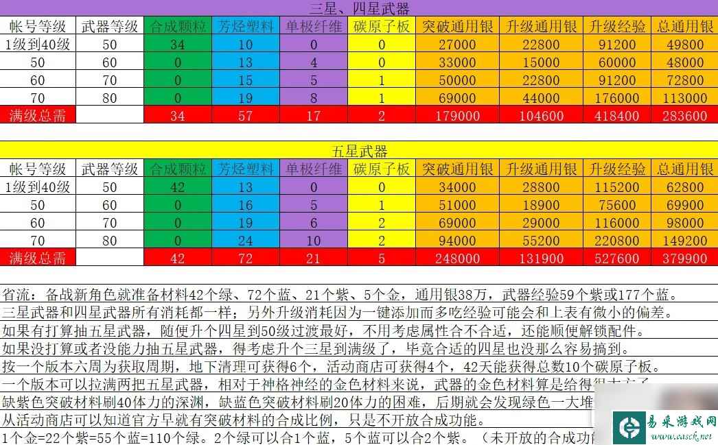 尘白禁区各星级武器培养材料消耗数量大全