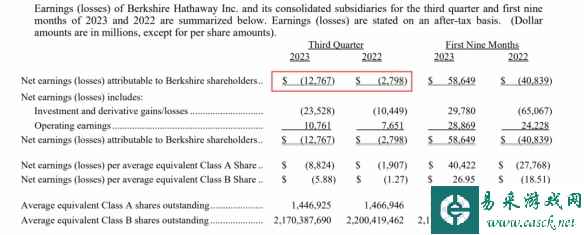 巴菲特公司三季度巨亏932亿元！巴菲特无所谓我无所谓