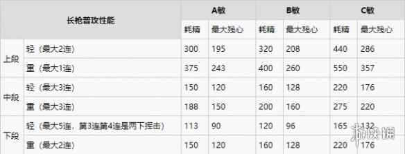 《仁王2》长枪武器数据表分享