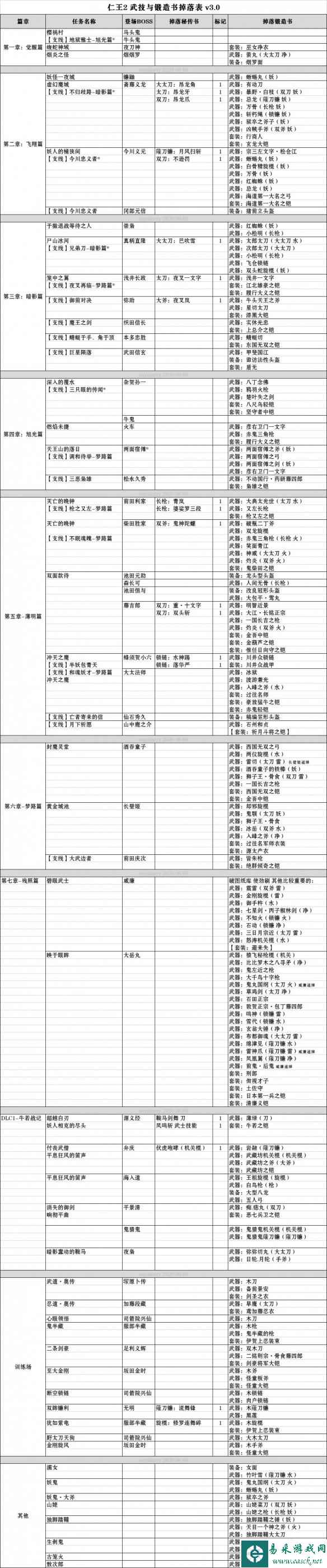 《仁王2》武技与锻造书掉落表分享