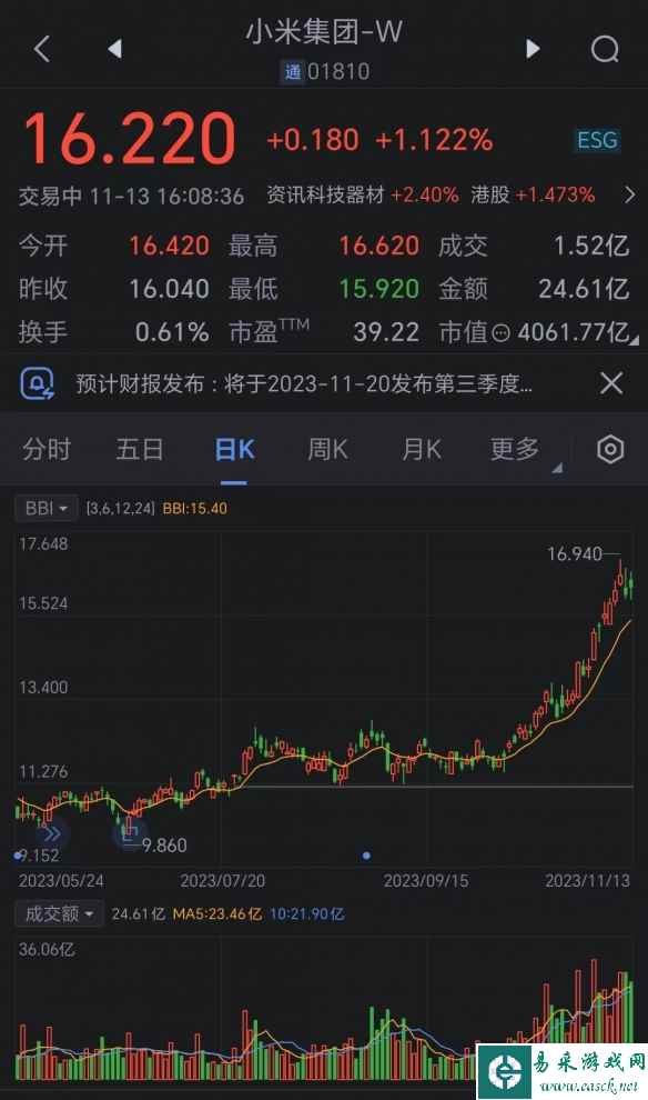 小米市值5个月上涨约200亿美元 分析师:有望继续攀升