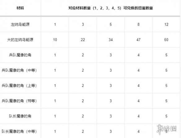 《王国之泪》放扭蛋材料增加收益方法