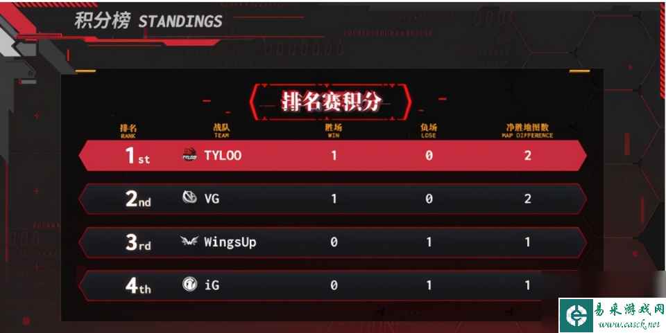 鏖战102局成功翻盘，CSGO PWL联赛史上最精彩一战！