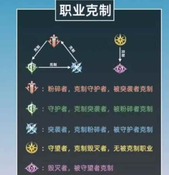 《铃兰之剑为这和平的世界》职业克制图一览