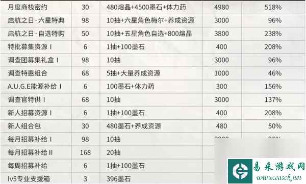 雾境序列贸易站礼包消费技巧 具体一览