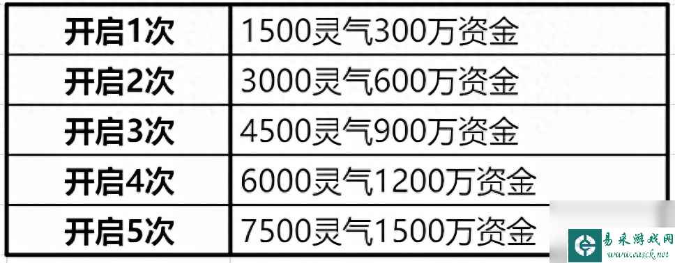 梦幻诛仙帮派资金增加（梦幻手游帮派活动玩法）「已分享」