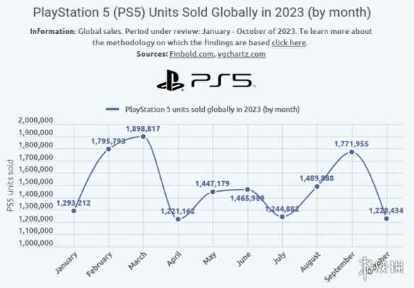 据统计2023年前10个月 PS5平均每天能售出超过4万台