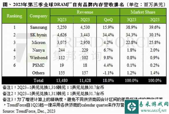 电脑内存集体涨价！减产保价策略奏效 未来还要继续涨