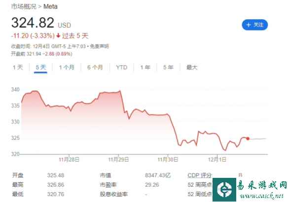 扎克伯格抛售56万股Meta股票 疯狂套现近2亿美元！